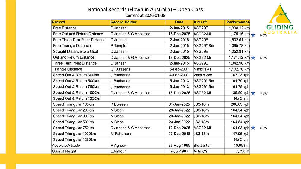 National Records at 2026 01 08 1