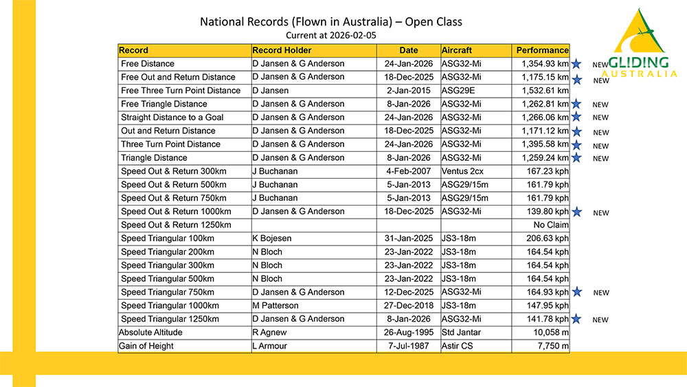 National Records at 2026 02 05 1 1