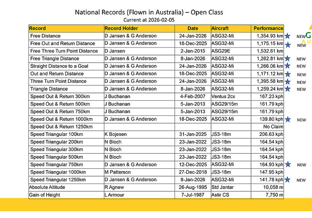National Records at 2026 02 05 1 1